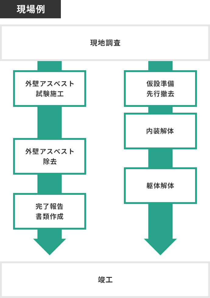 現地調査→解体工事→仮設準備・先行撤去→内装解体→躯体解体→竣工 / 現地調査→外壁・アスベスト撤去→外壁アスベスト試験施行→外壁アスベスト除去→完了報告・書類作成→竣工　同時進行により施工スピードアップ＆工数短縮